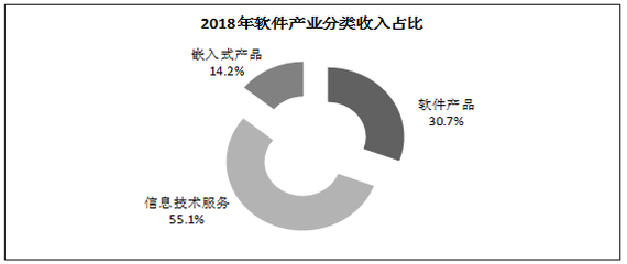 『数据』2018年软件和信息技术服务业统计公报