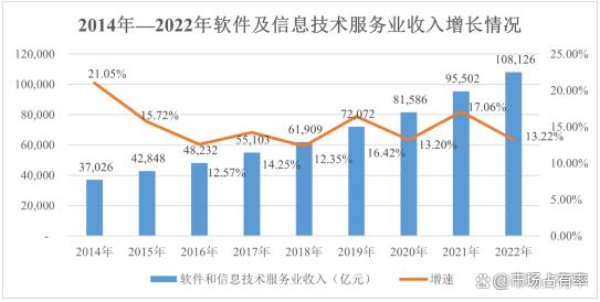 2024软件和信息技术服务行业细分领域占比及市场规模增长率研究