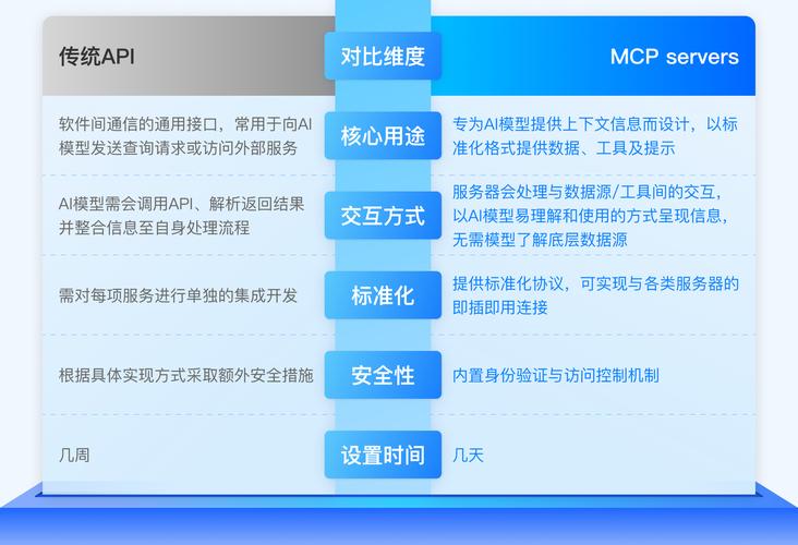 虽然mcp servers和传统api都能让软件与外部服务进行交互,但在ai