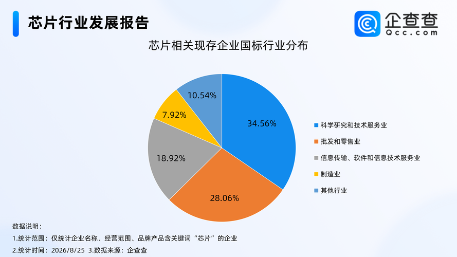 56%,28.06%;信息传输,软件和信息技术服务业占比18.92%,位列第三